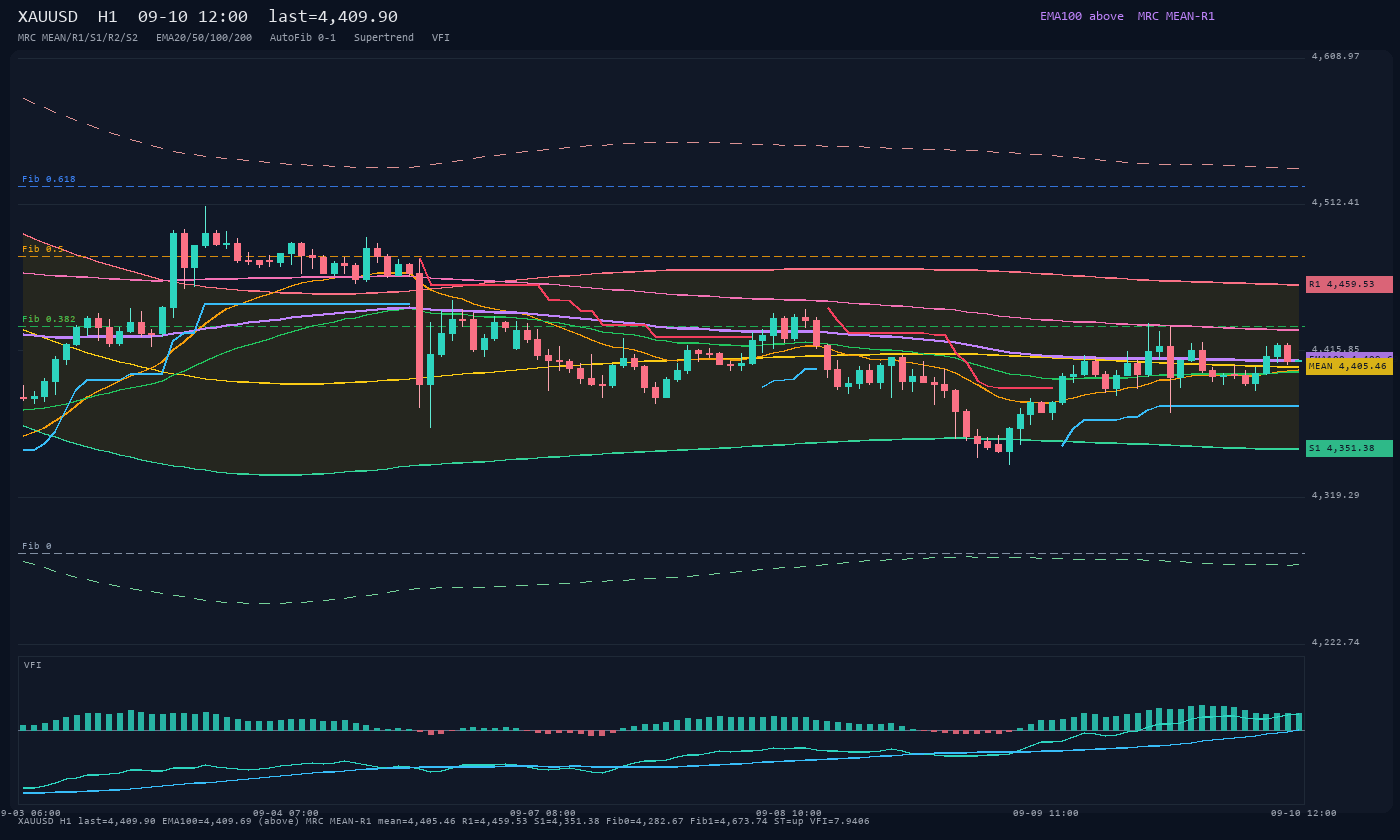 XAUUSD H1