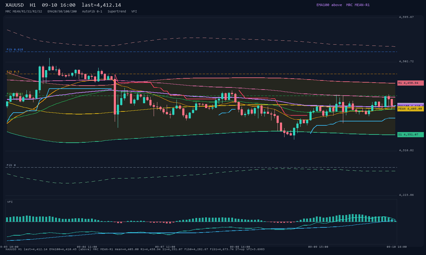 XAUUSD H1