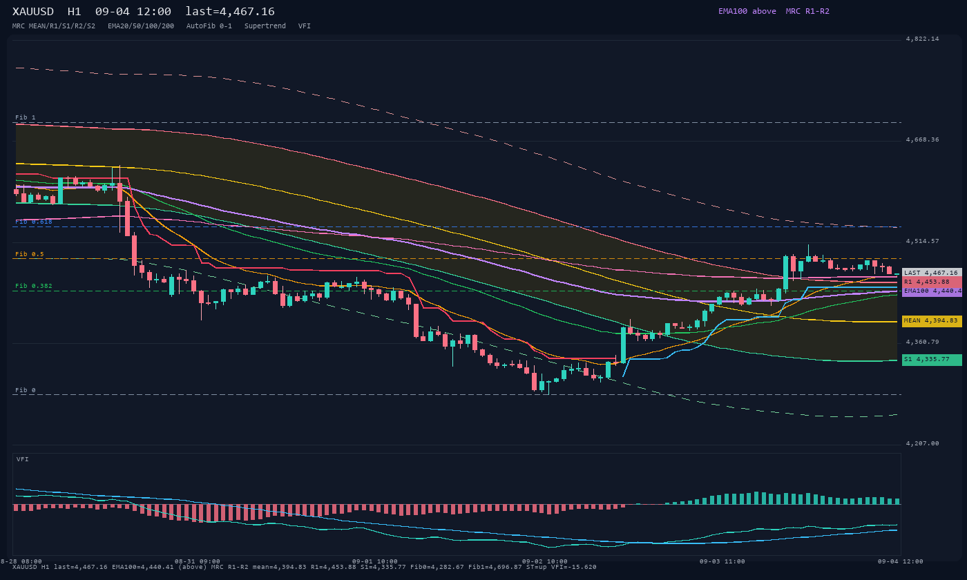 XAUUSD H1