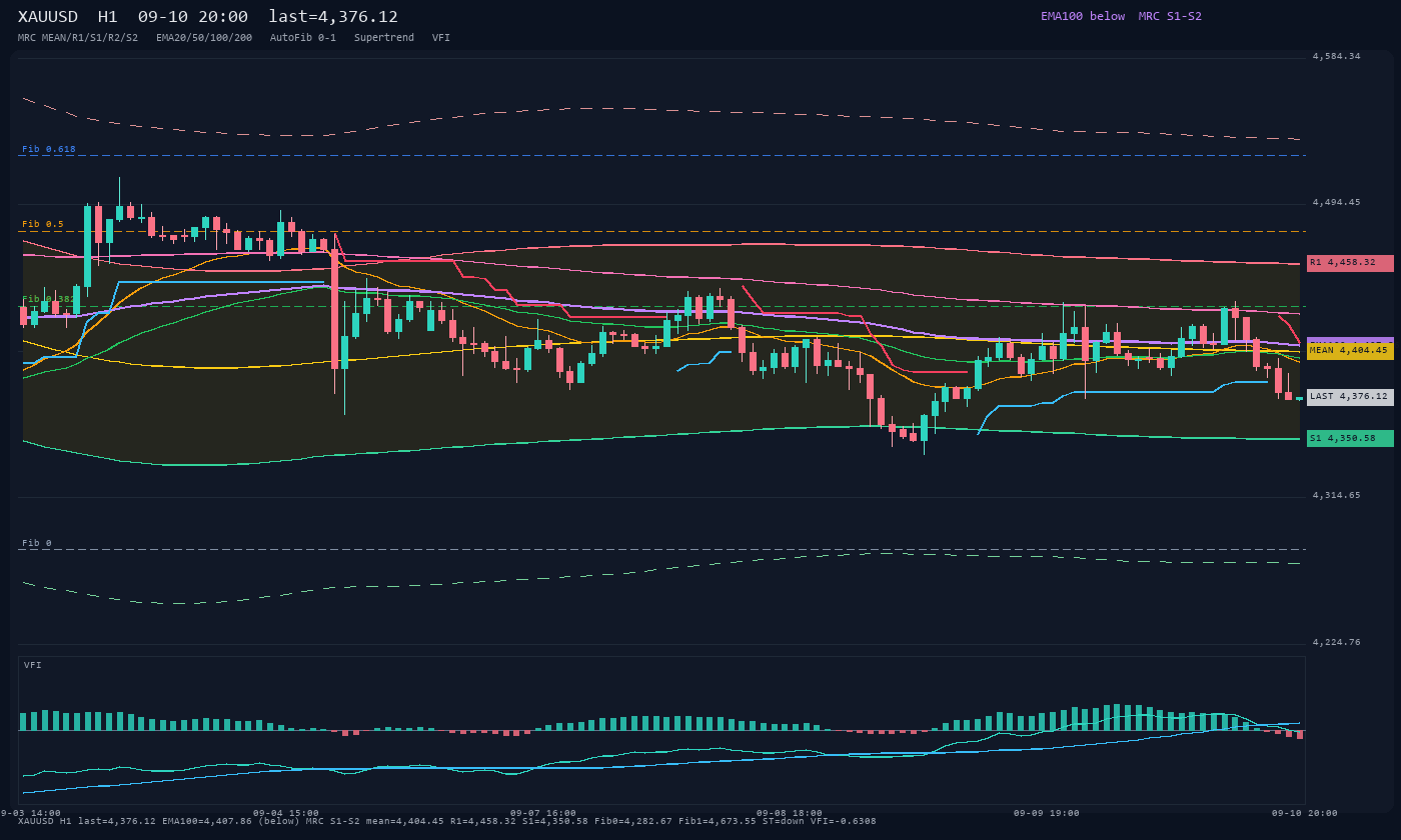 XAUUSD H1