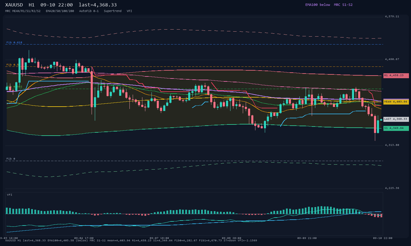 XAUUSD H1