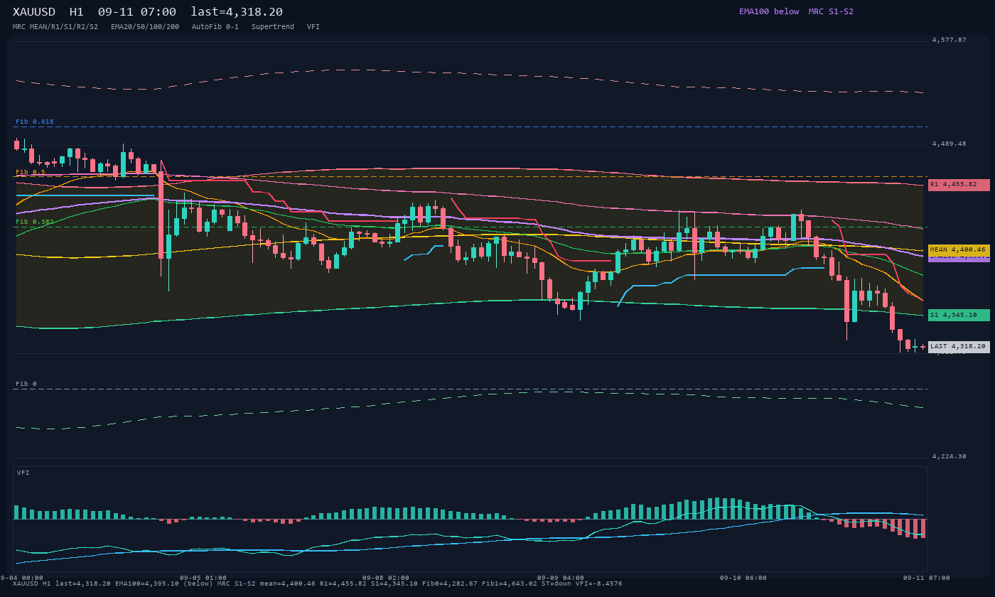XAUUSD H1