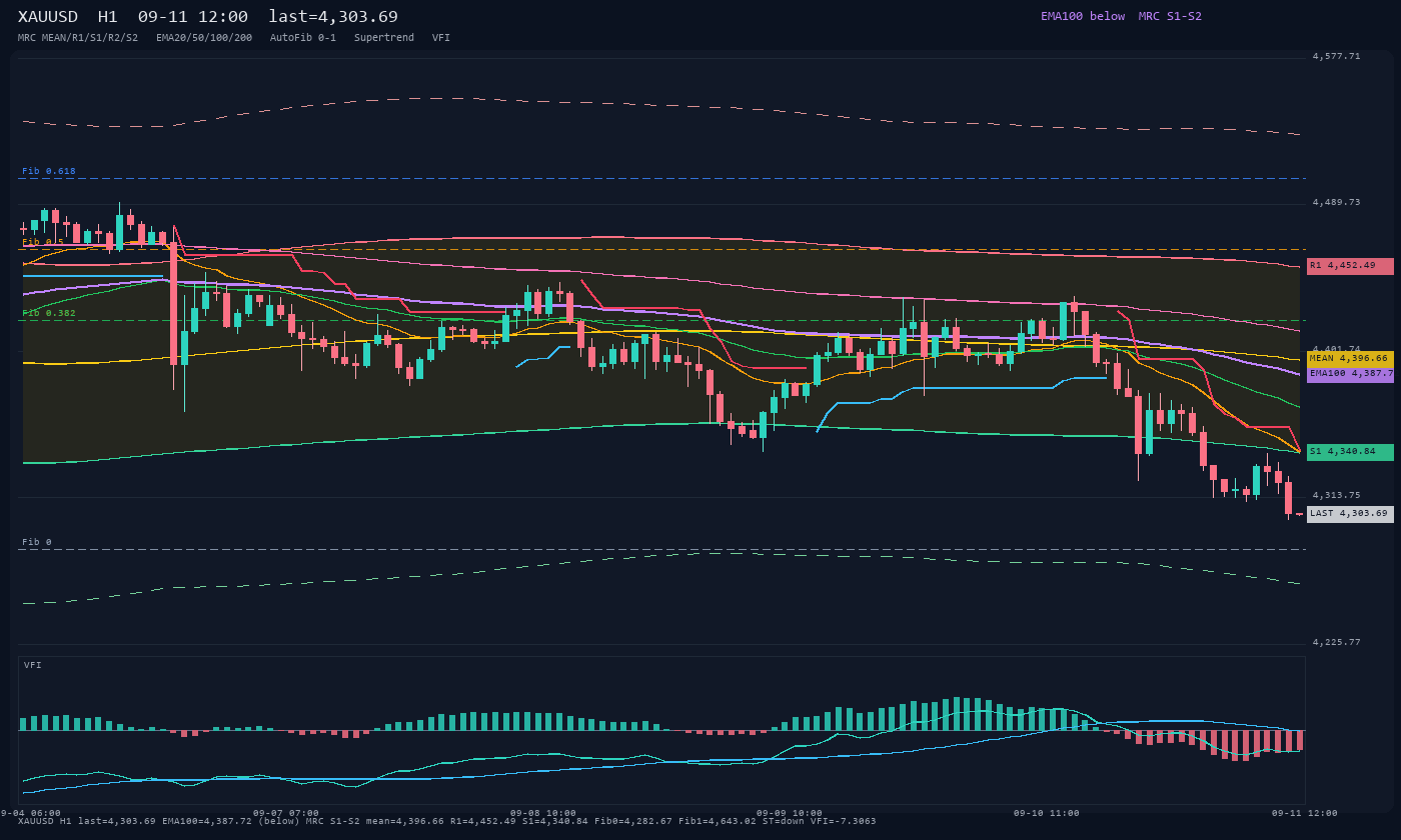XAUUSD H1