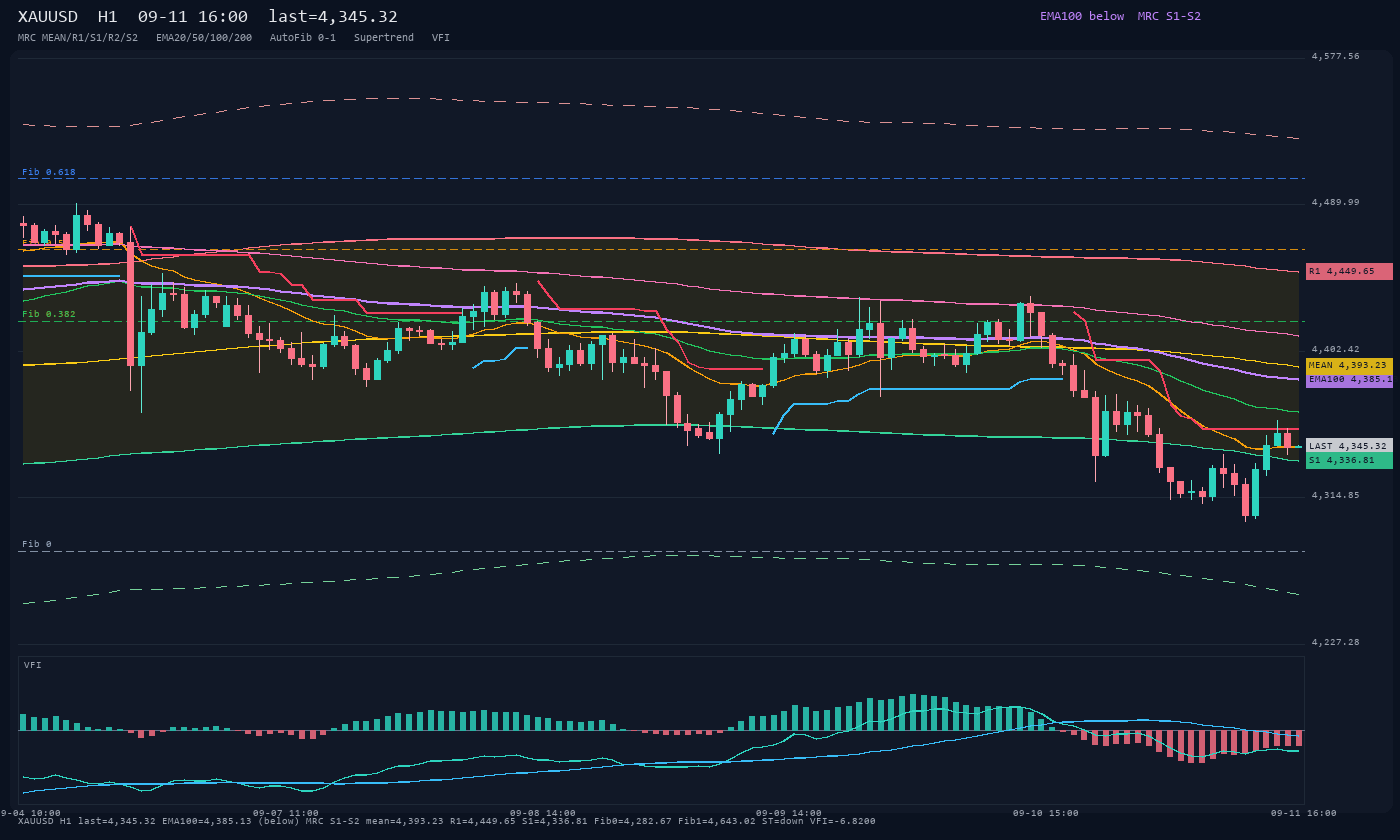 XAUUSD H1