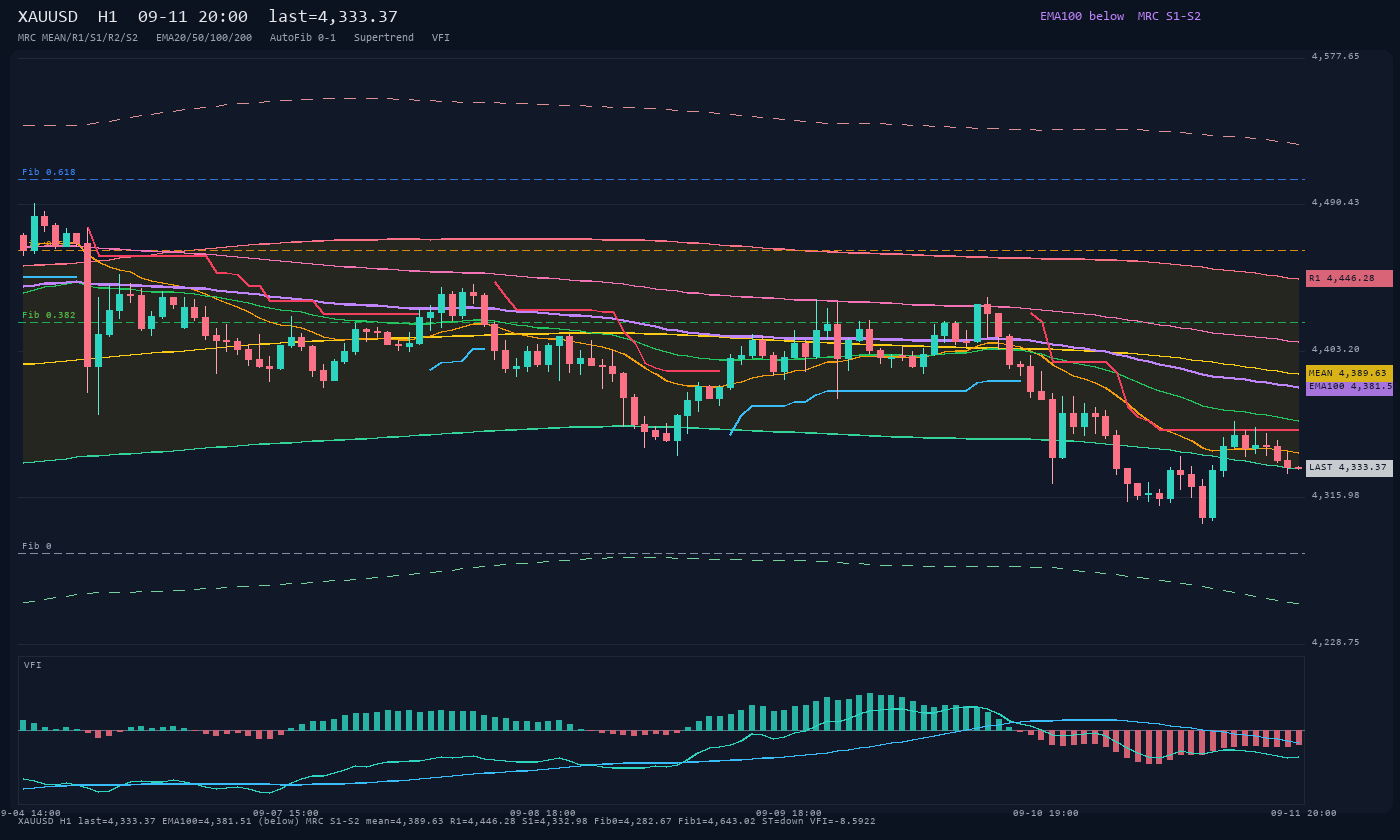 XAUUSD H1