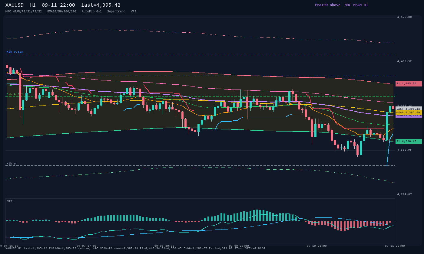 XAUUSD H1