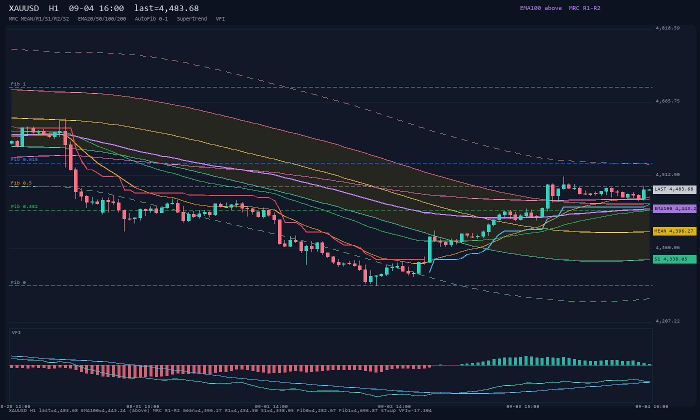 XAUUSD H1