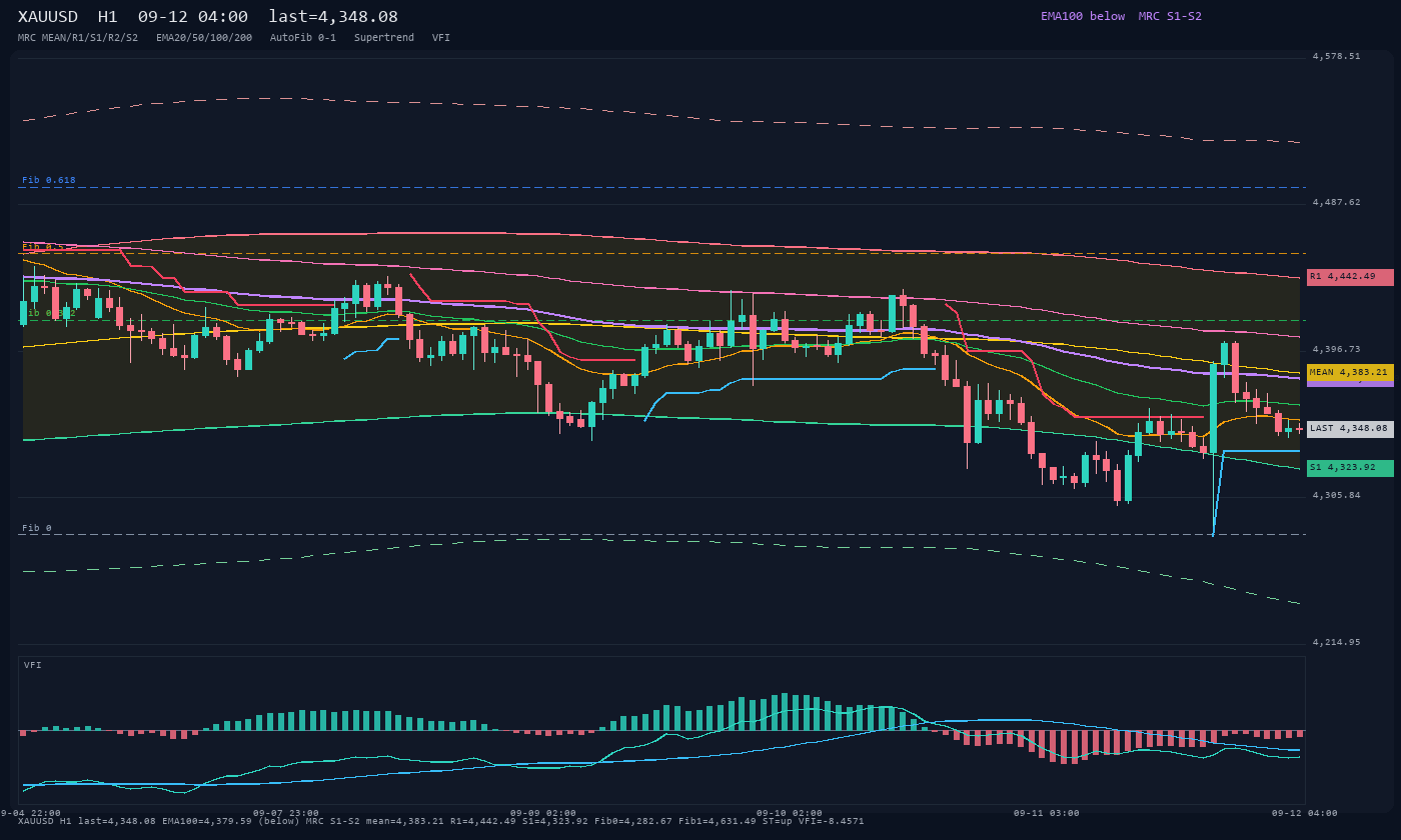 XAUUSD H1
