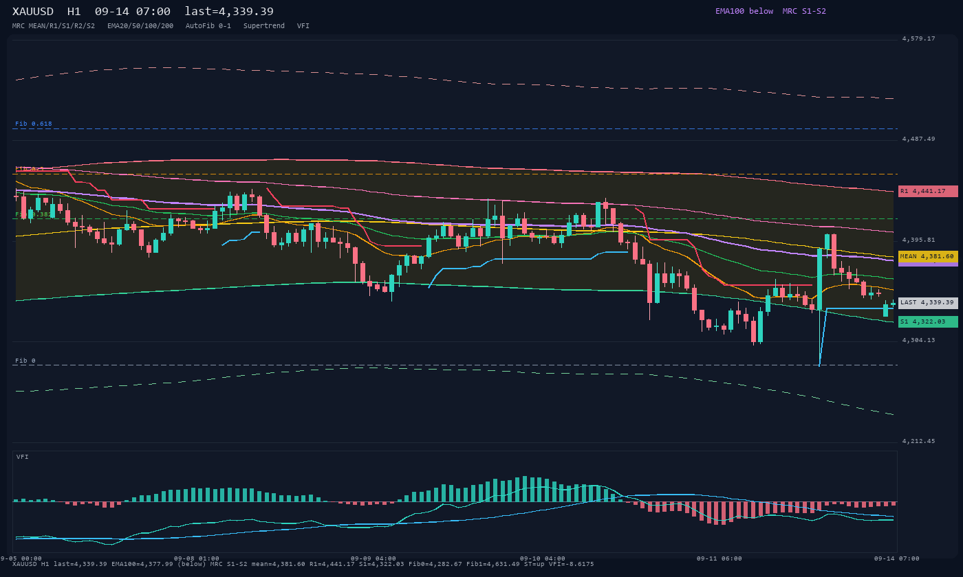 XAUUSD H1