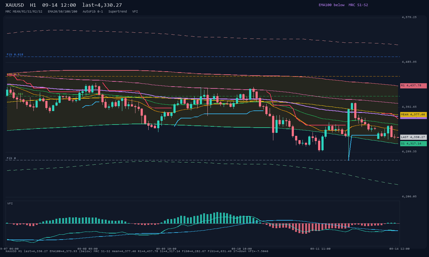 XAUUSD H1