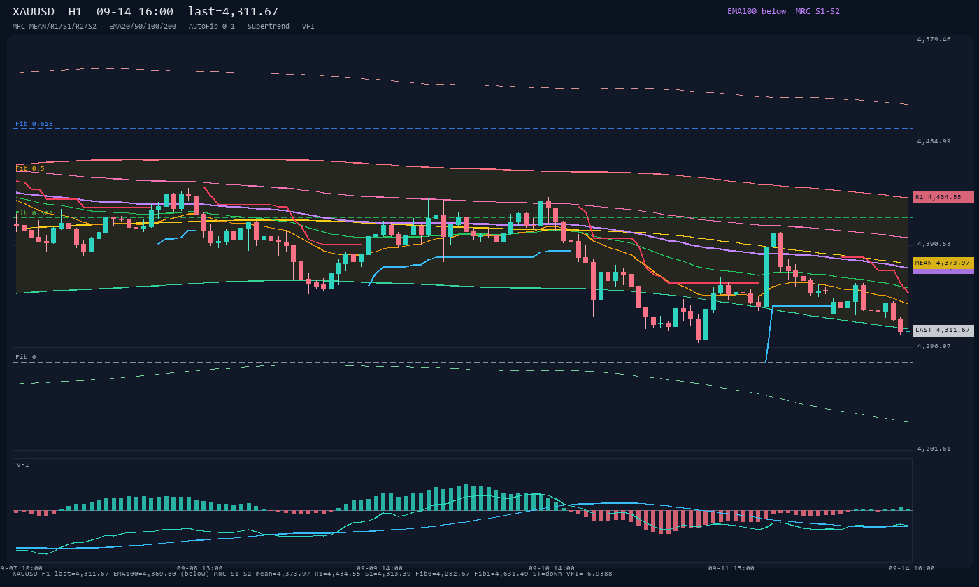 XAUUSD H1