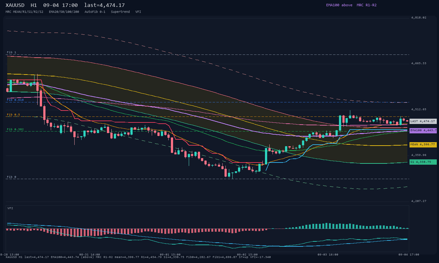 XAUUSD H1