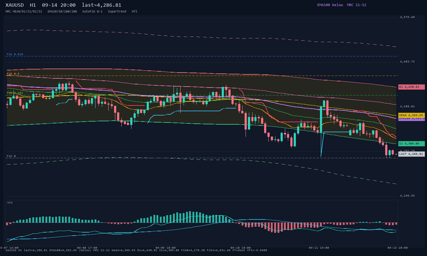 XAUUSD H1
