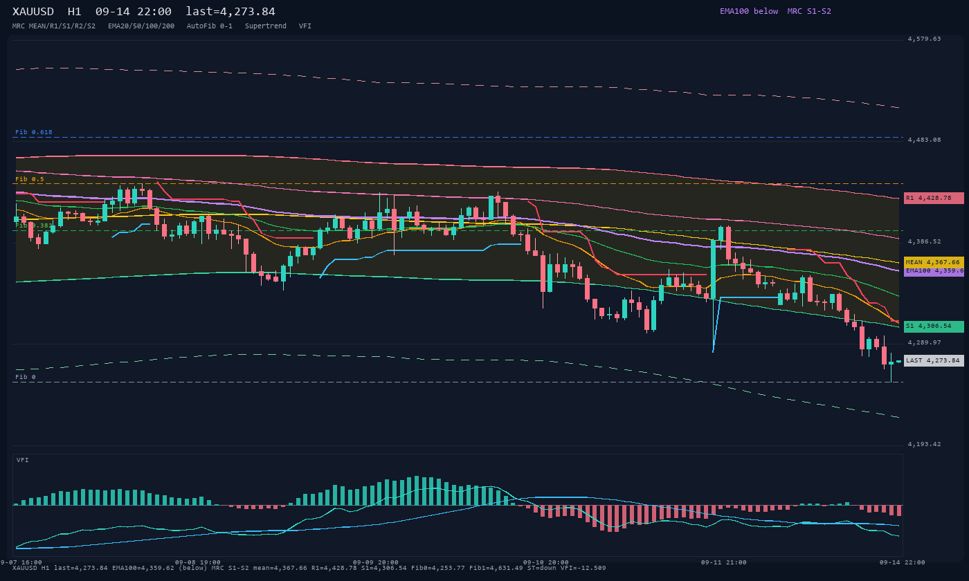 XAUUSD H1