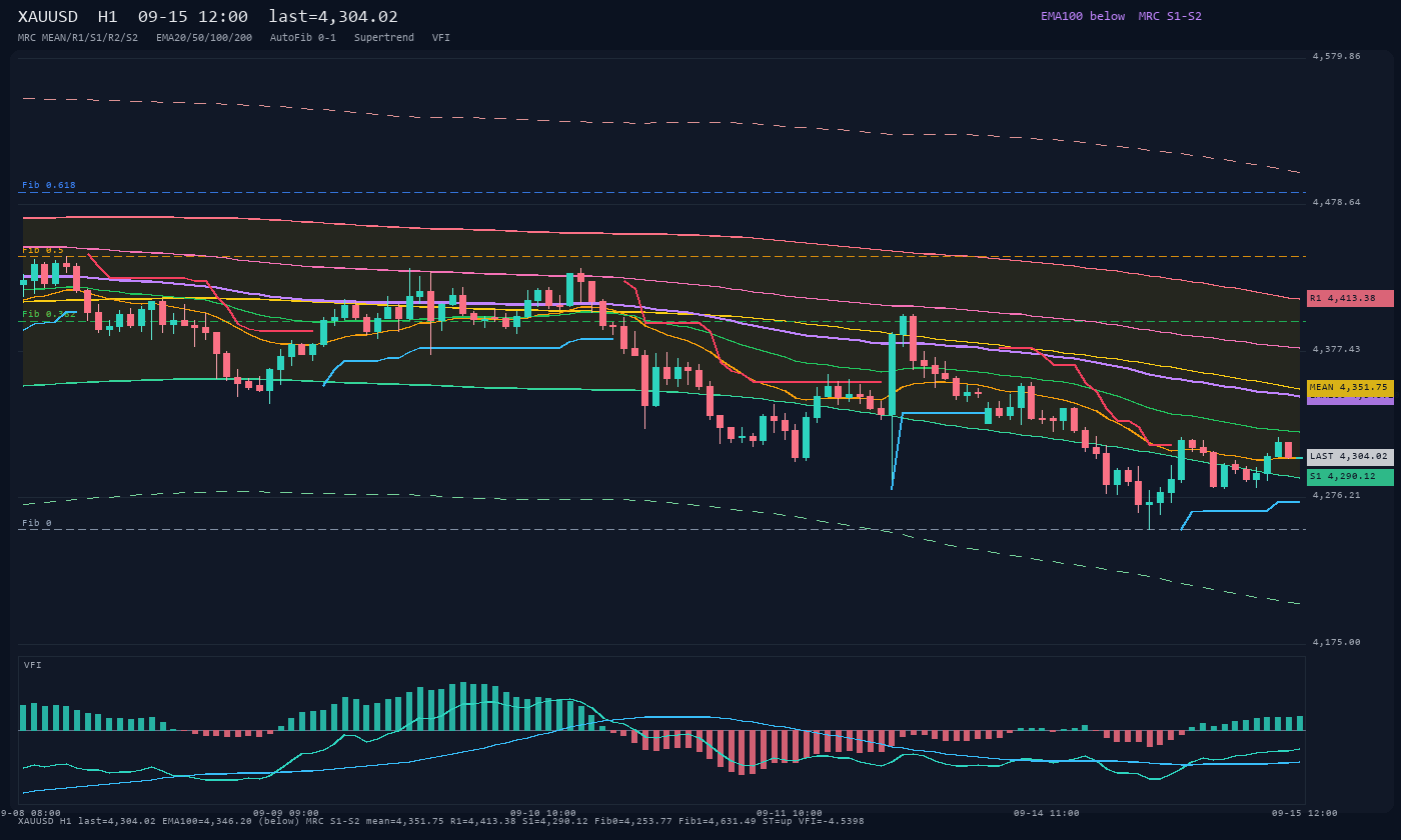 XAUUSD H1
