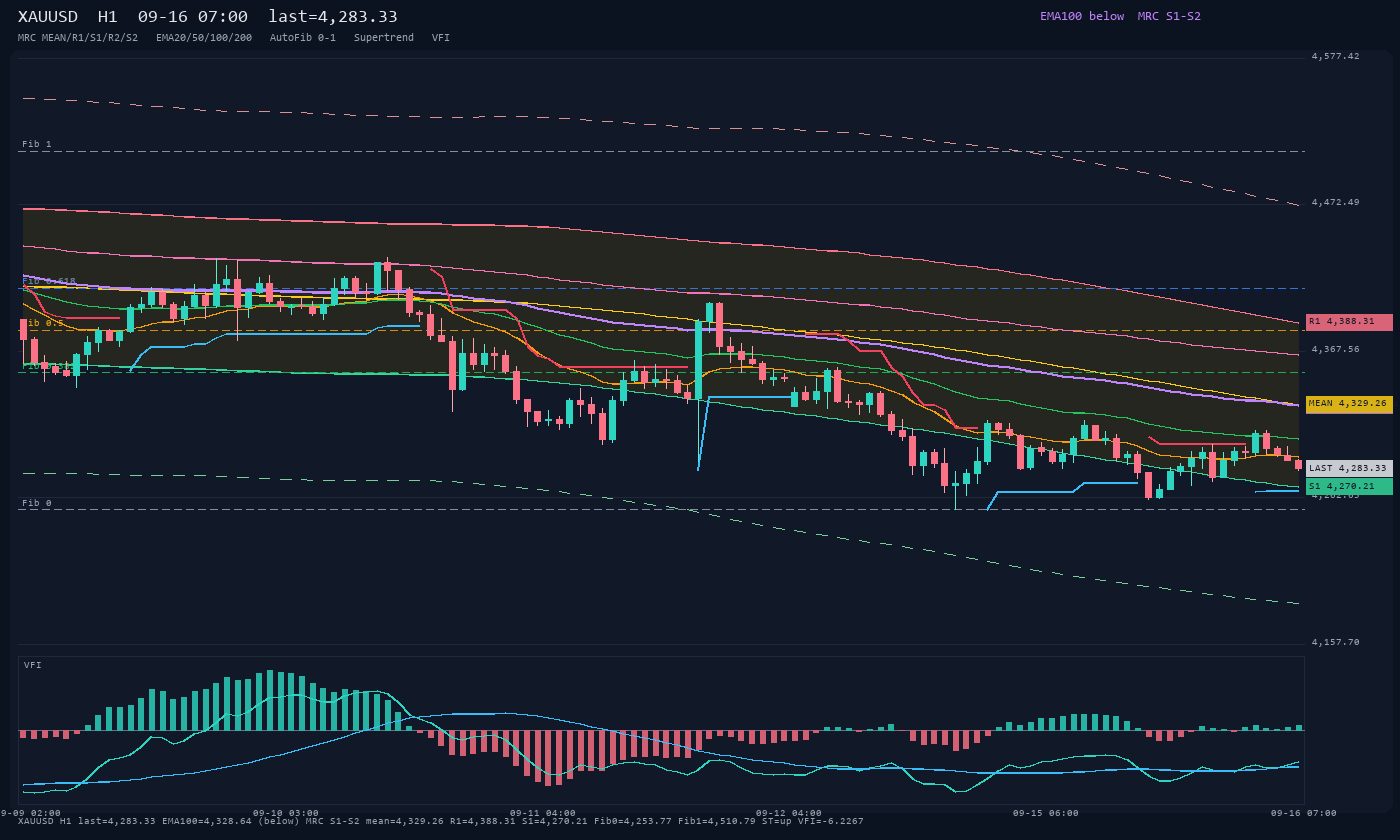 XAUUSD H1