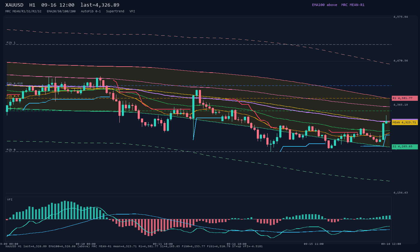XAUUSD H1