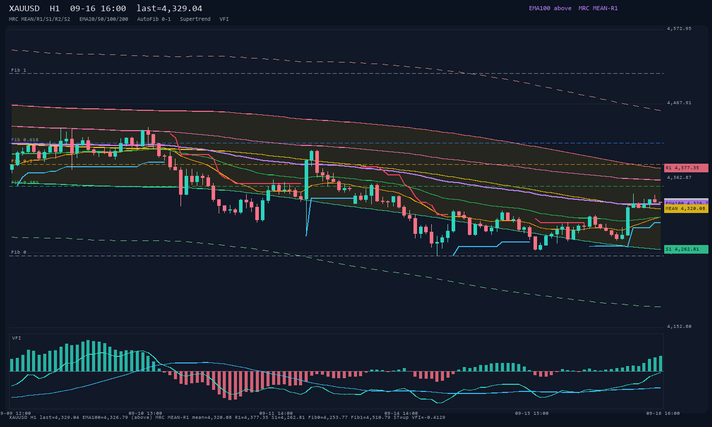 XAUUSD H1
