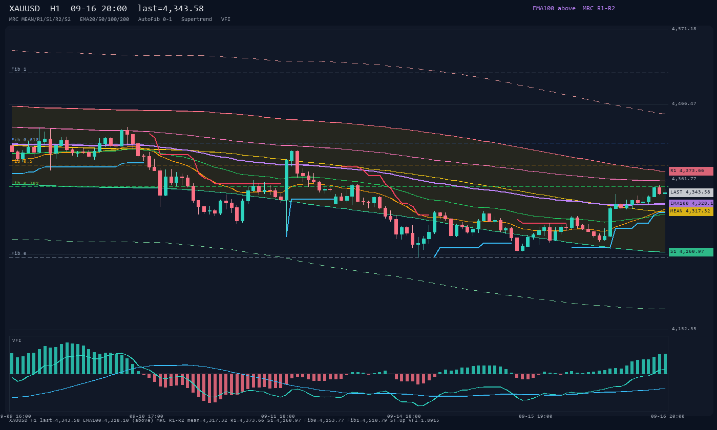 XAUUSD H1