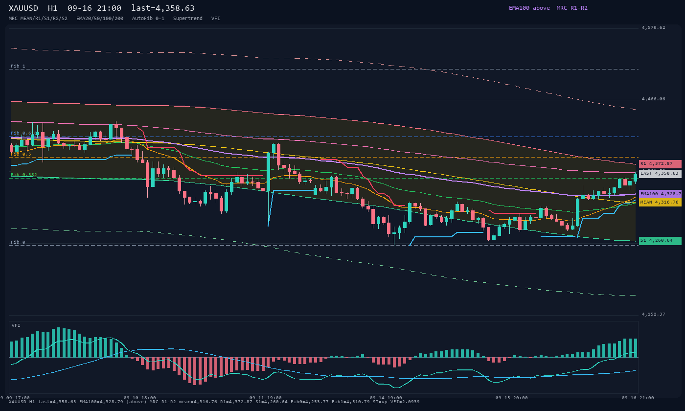 XAUUSD H1