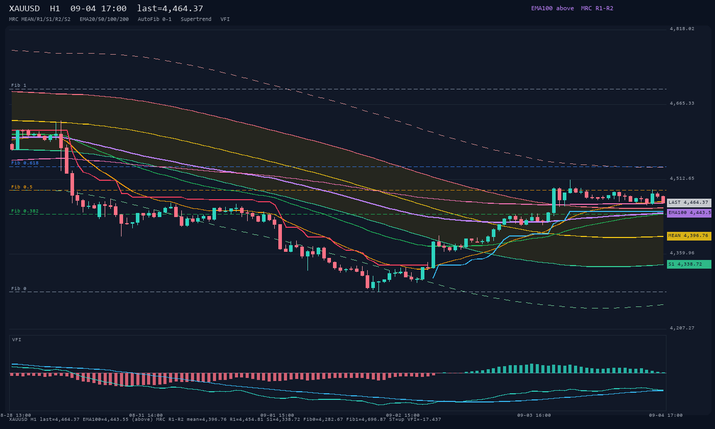 XAUUSD H1