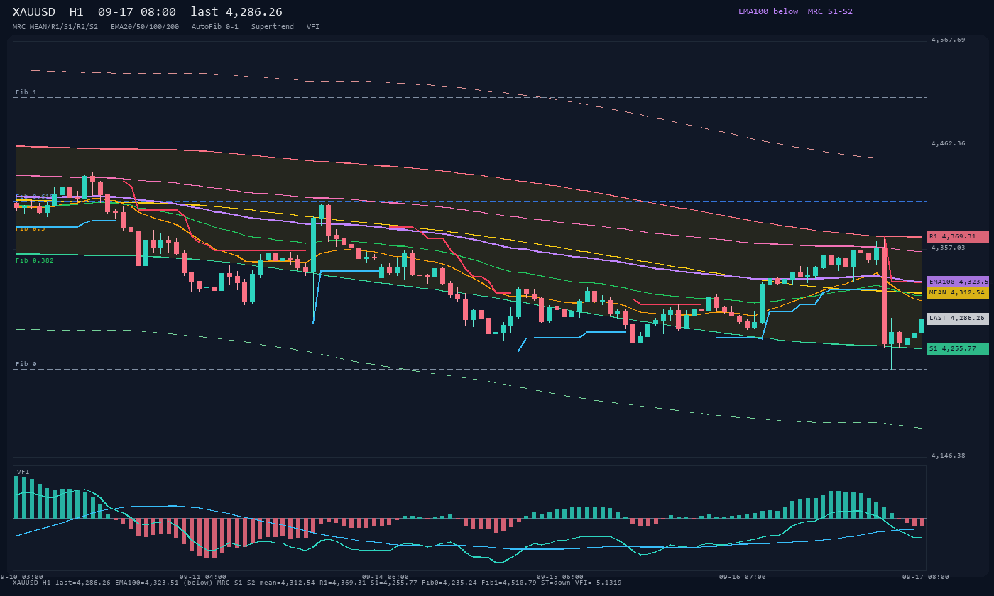 XAUUSD H1