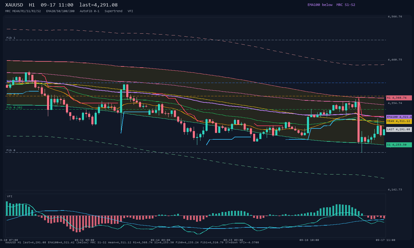 XAUUSD H1