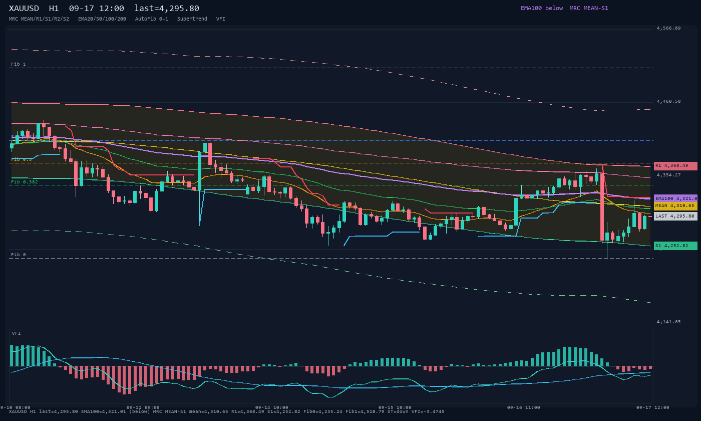 XAUUSD H1