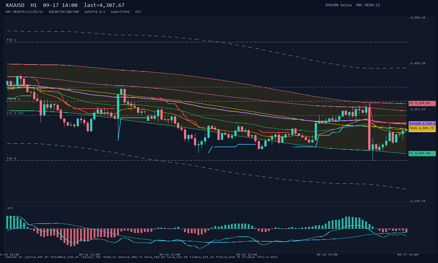 XAUUSD H1