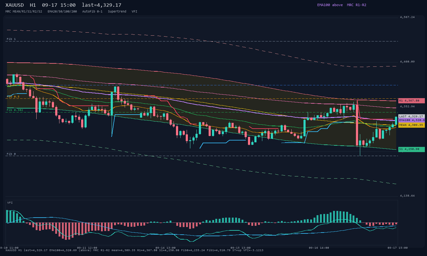 XAUUSD H1