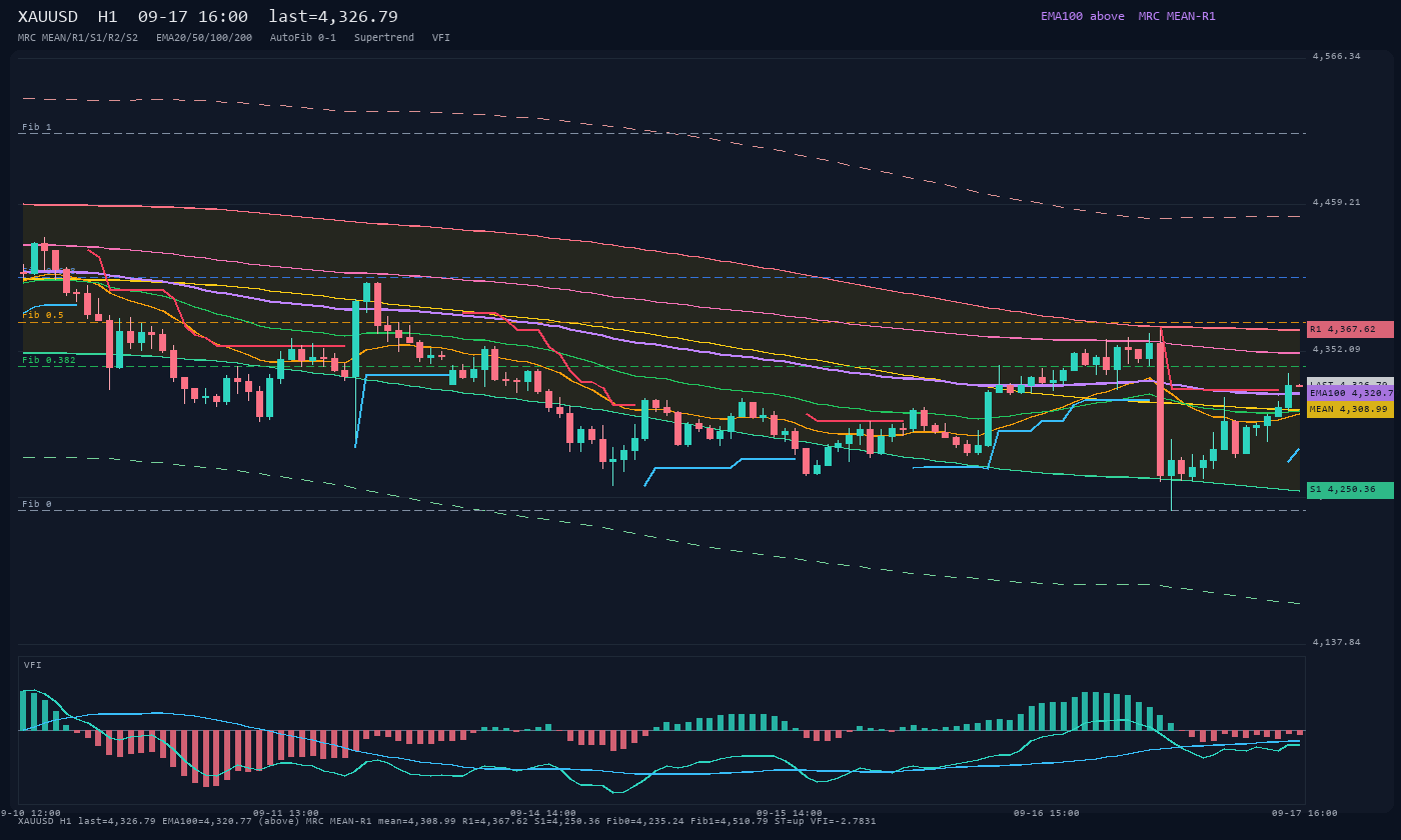 XAUUSD H1