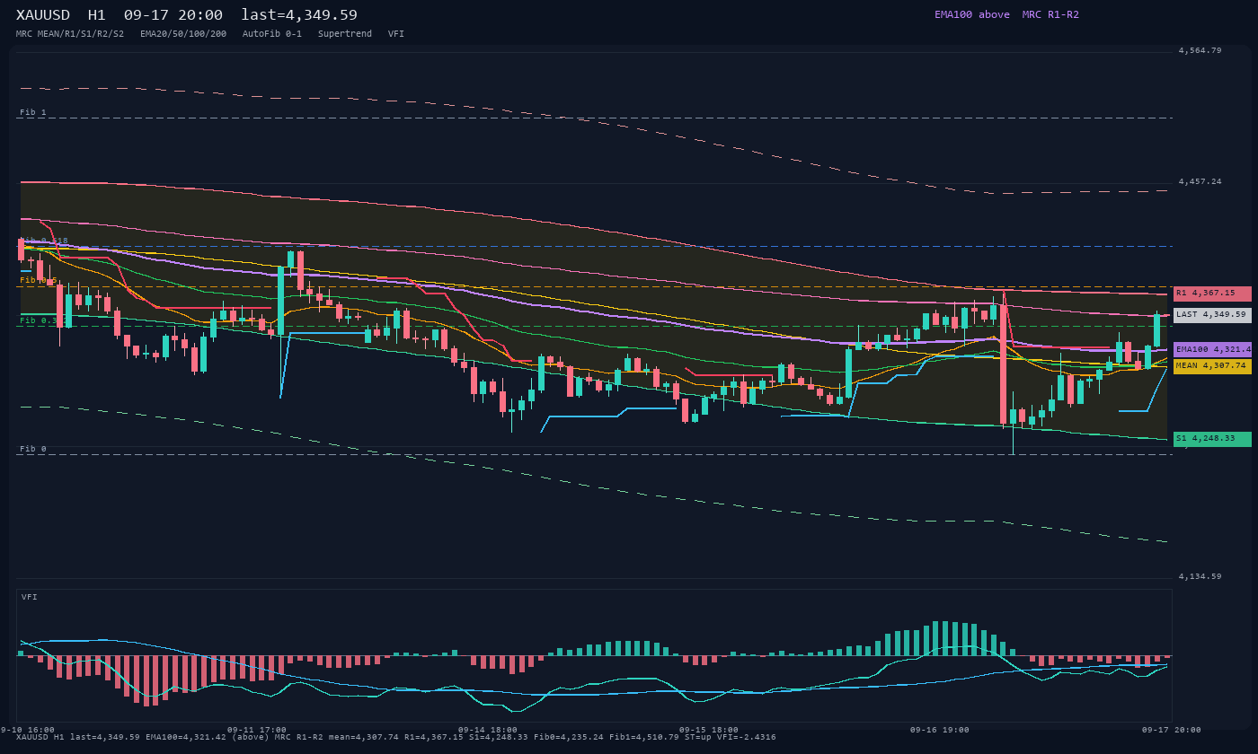 XAUUSD H1