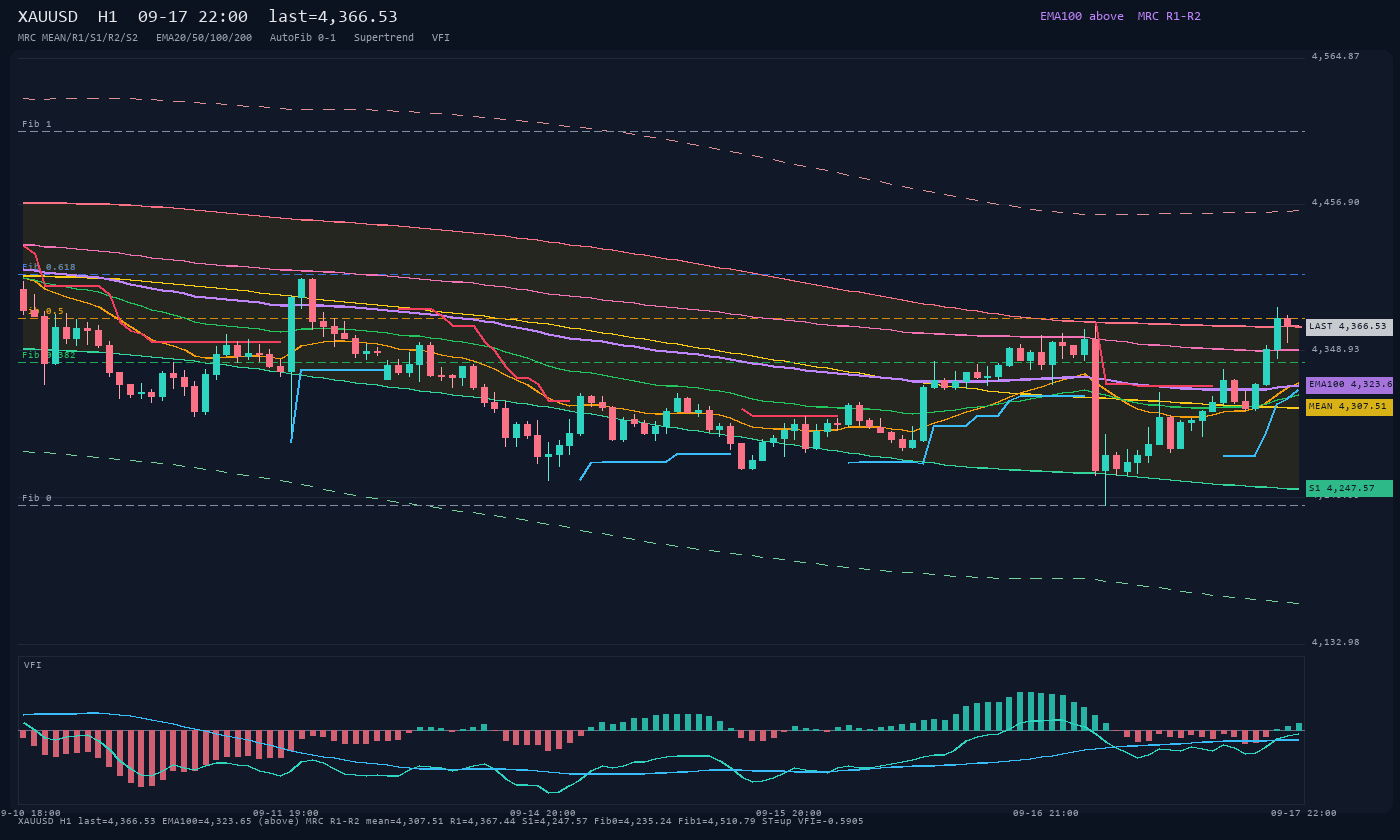 XAUUSD H1