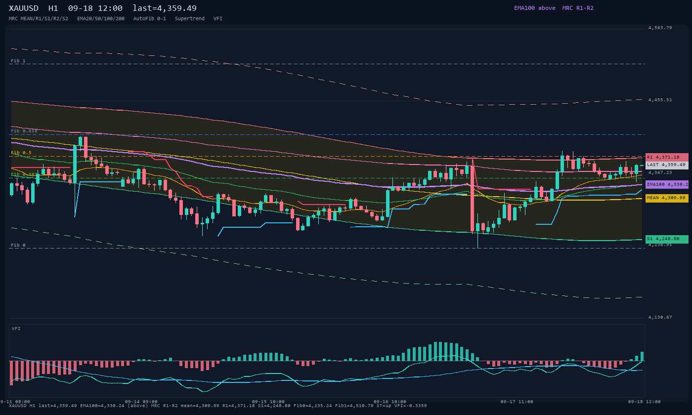 XAUUSD H1
