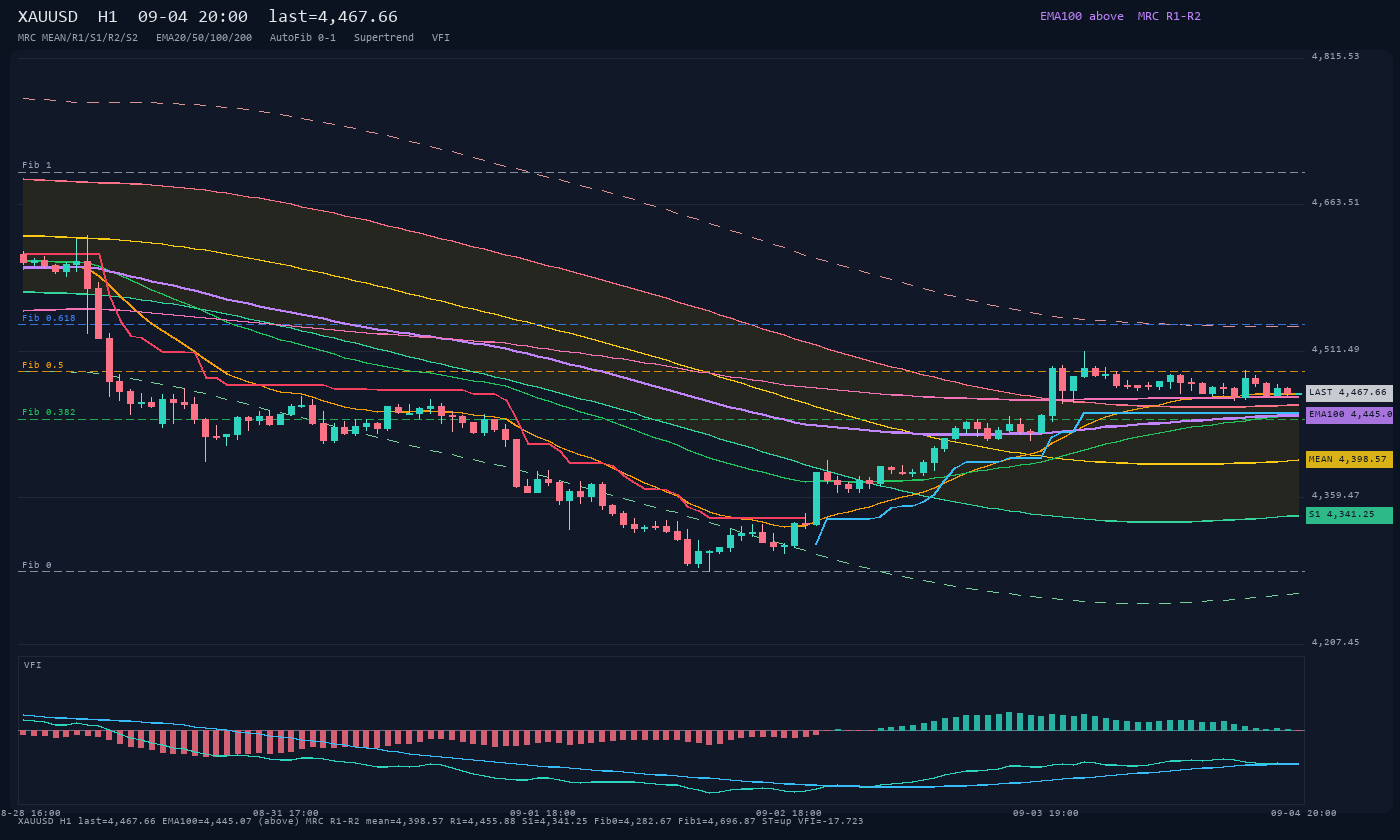 XAUUSD H1
