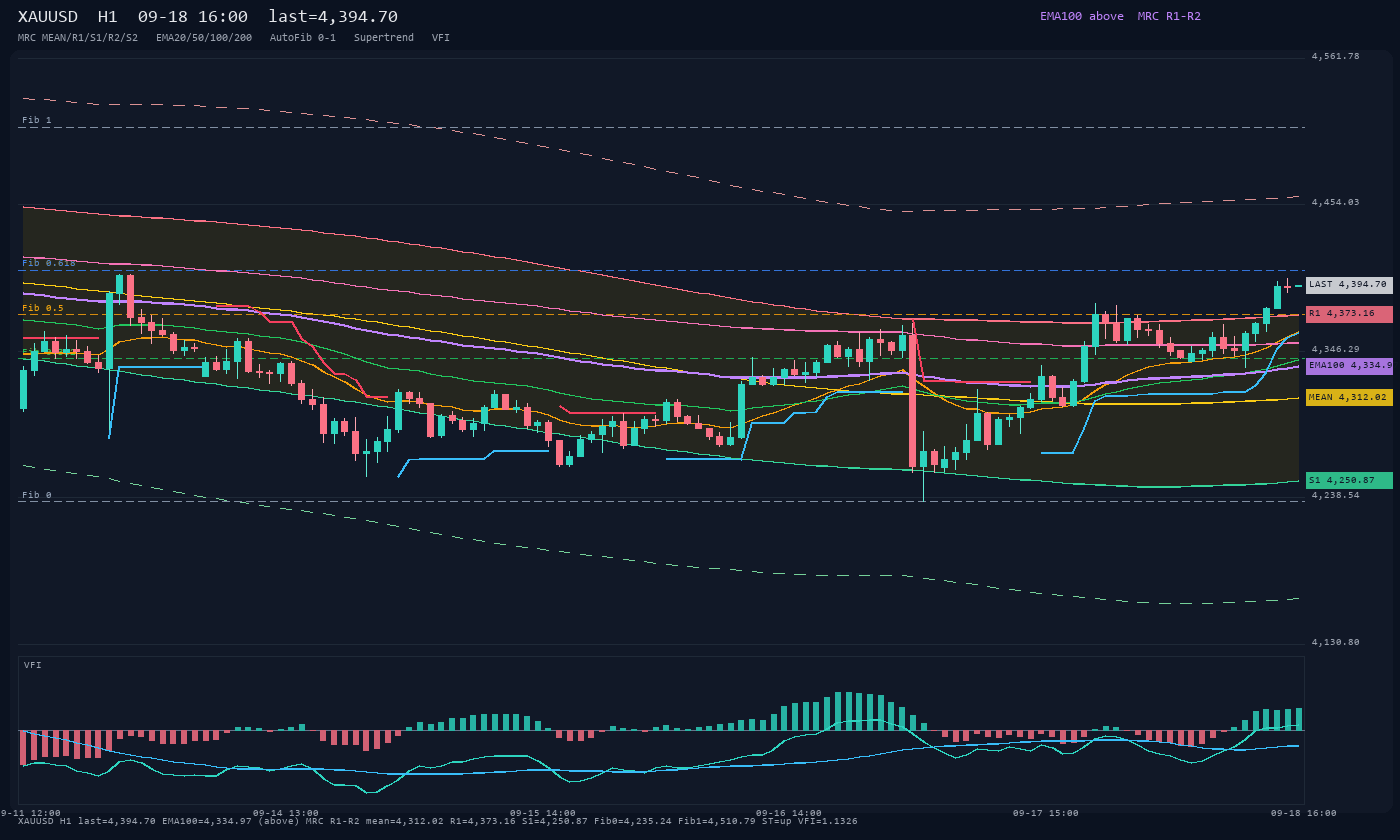 XAUUSD H1