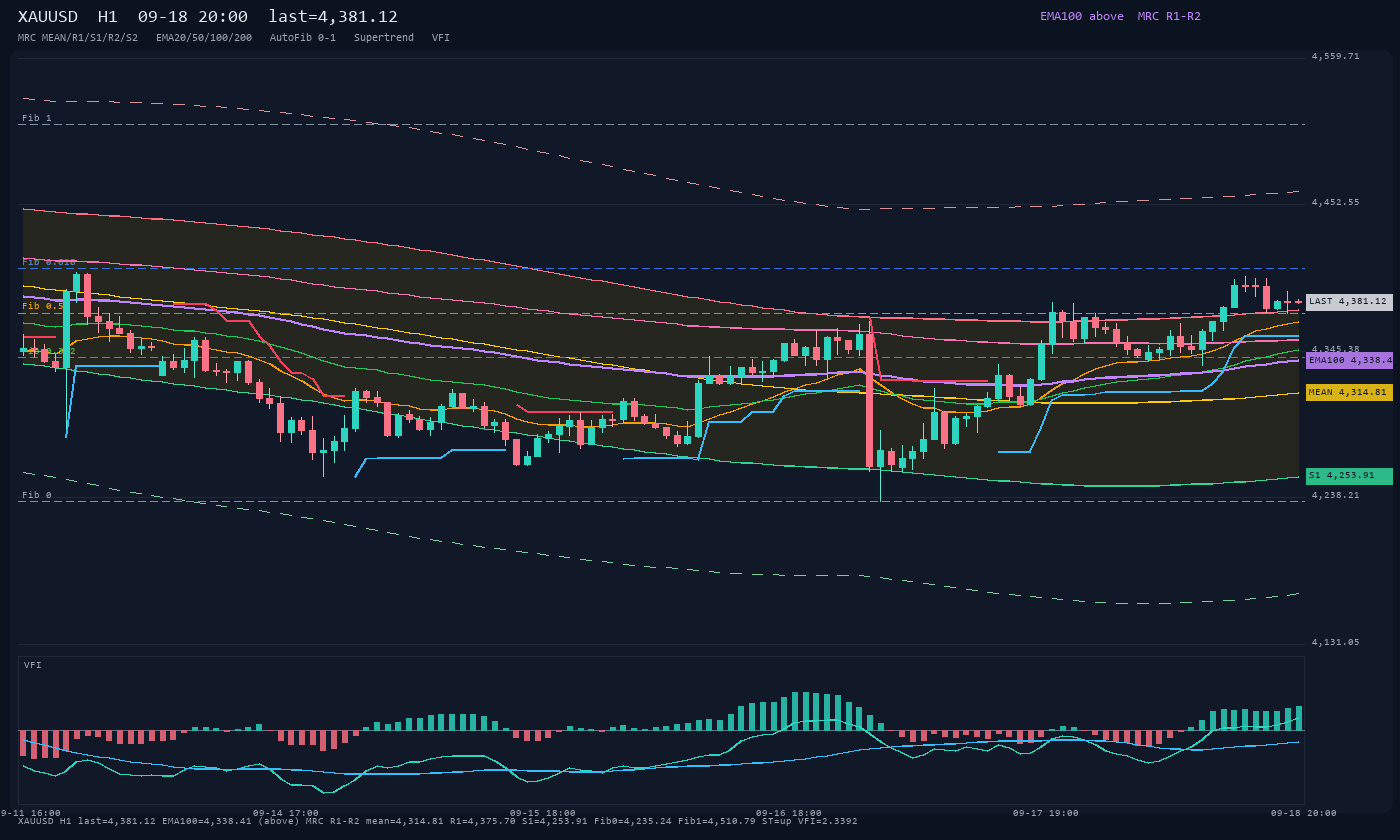 XAUUSD H1