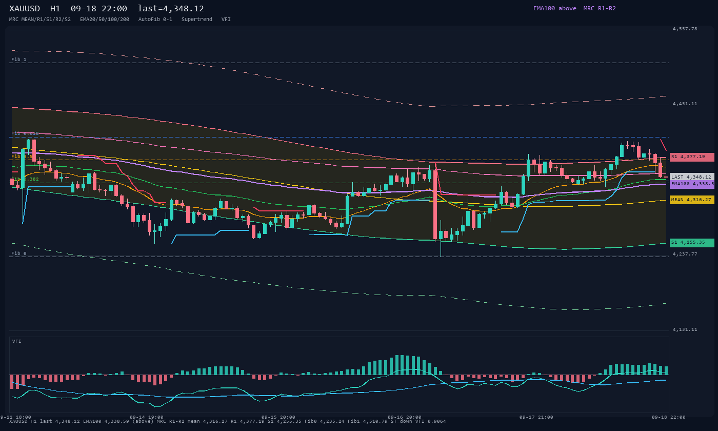 XAUUSD H1