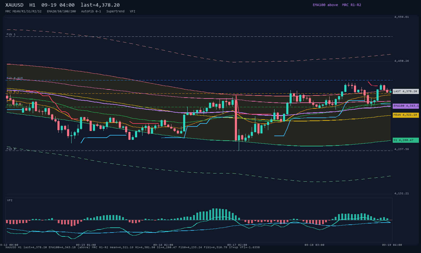 XAUUSD H1