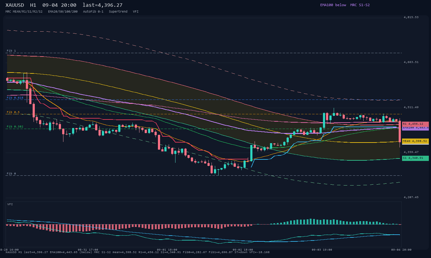 XAUUSD H1
