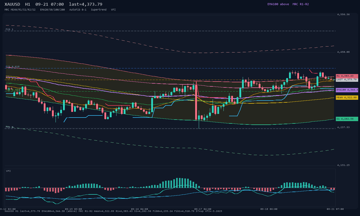 XAUUSD H1