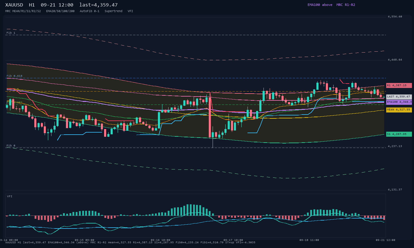 XAUUSD H1