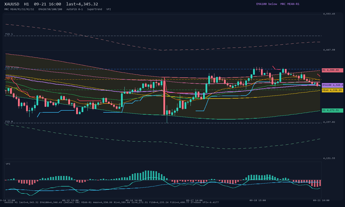 XAUUSD H1