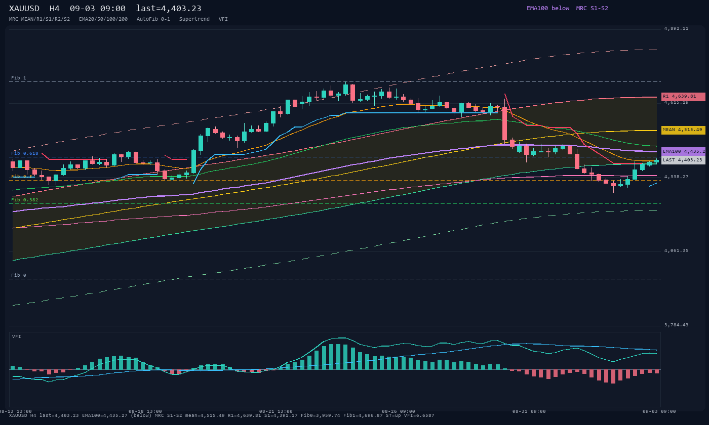 XAUUSD H4