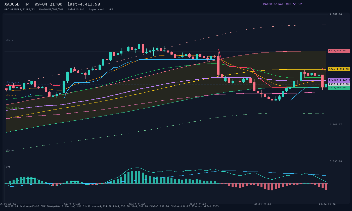 XAUUSD H4