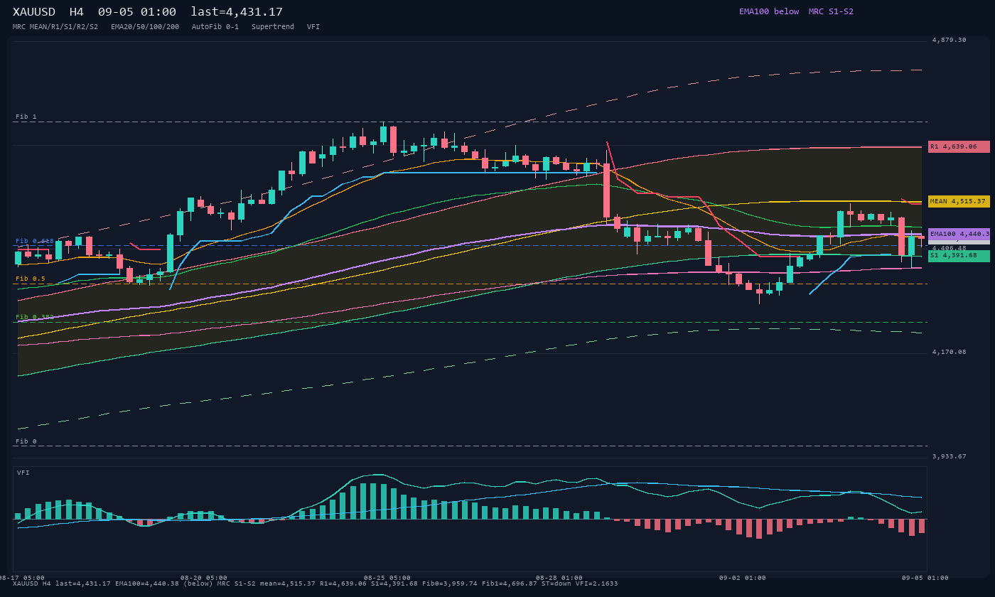 XAUUSD H4