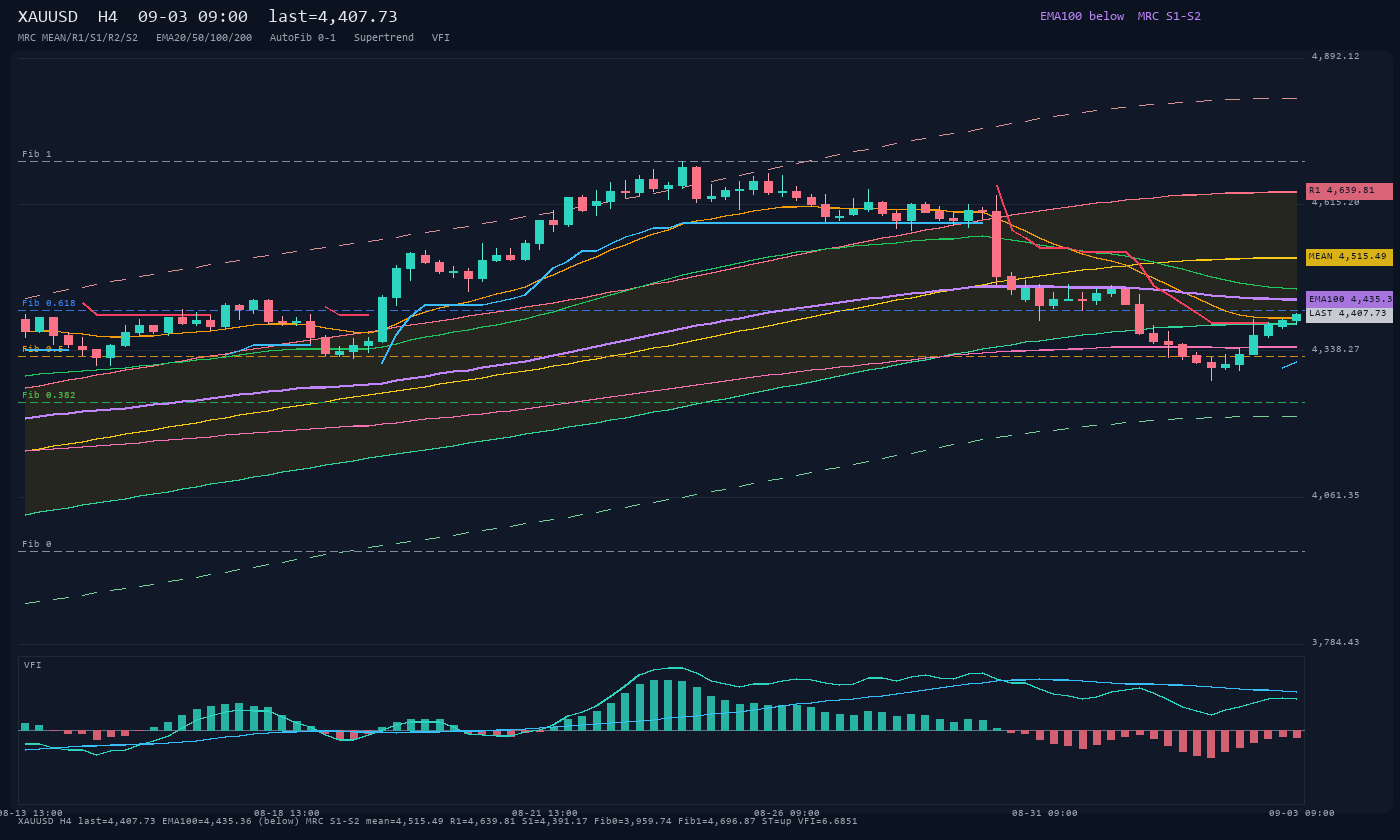 XAUUSD H4