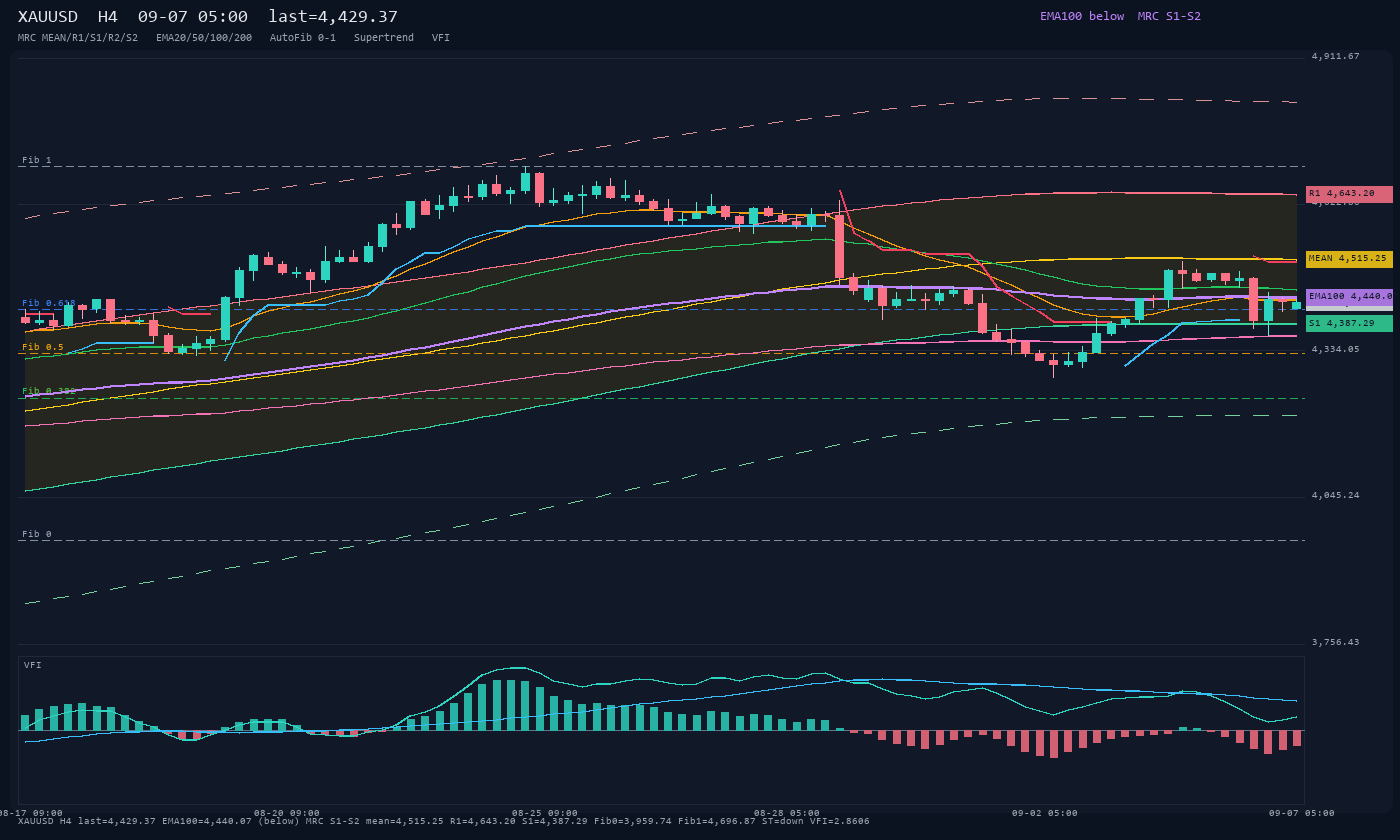 XAUUSD H4