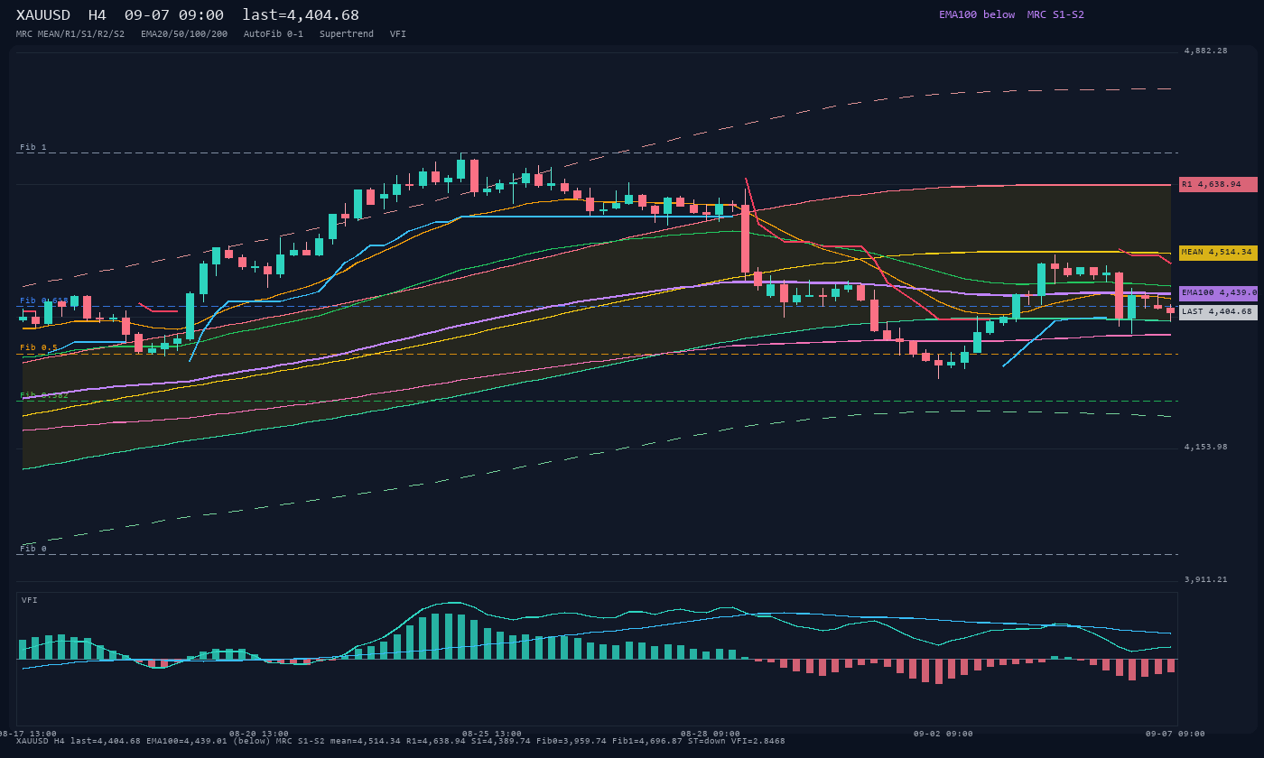 XAUUSD H4