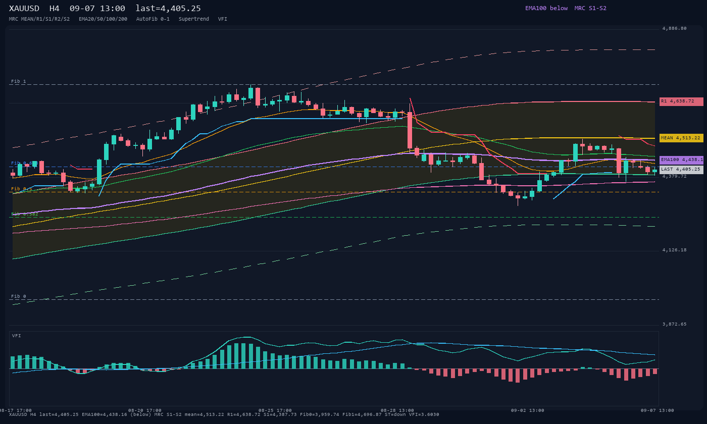XAUUSD H4